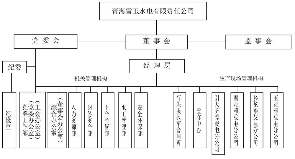 15青海雪玉水电有限责任公司简介（含组织机构图）_页面_3.jpg