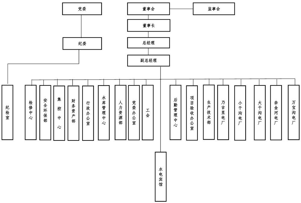 12-1青海省格尔木水电有限责任公司组织机构框架图 - 副本.jpg